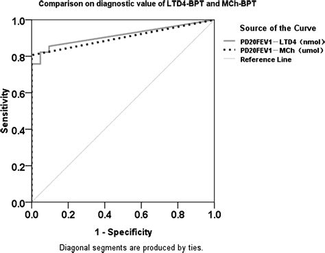 Leukotriene D4 and methacholine bronchial provocation tests for identifying leukotriene ...