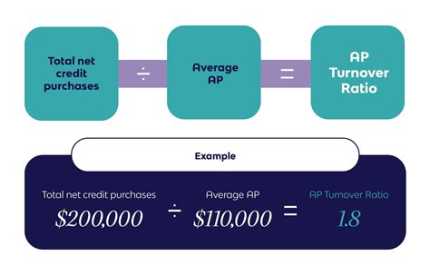 How to Calculate and Improve Your AP Turnover Ratio