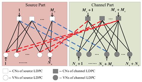 Design and Analysis of Joint Group Shuffled Scheduling Decoding ...