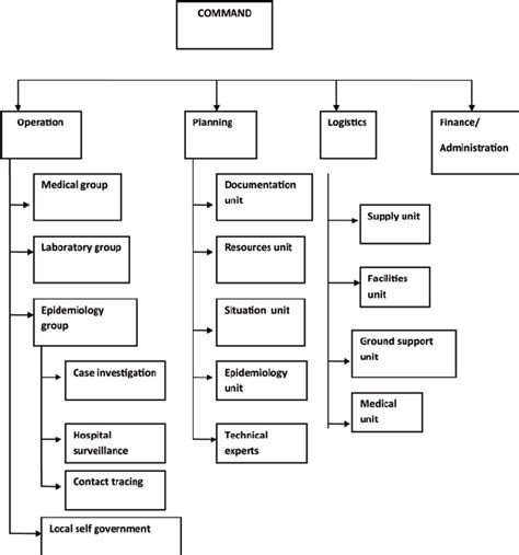 Image result for ICS Structure Diagram