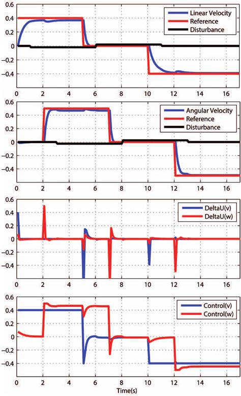 Control System Unit Response Problem 的图像结果