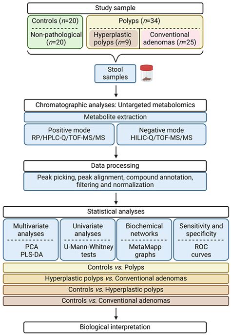 Faecal Metabolome Profiles in Individuals Diagnosed with Hyperplastic ...