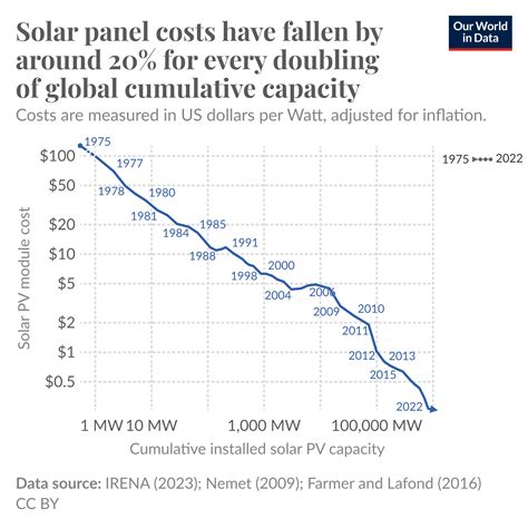 Solar panel prices have fallen by around 20% every time global capacity ...