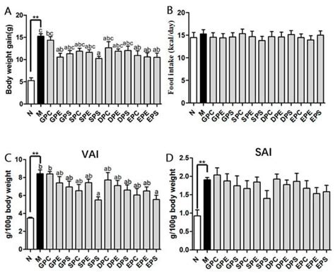 Dietary Phospholipids Alleviate Diet-Induced Obesity in Mice: Which ...