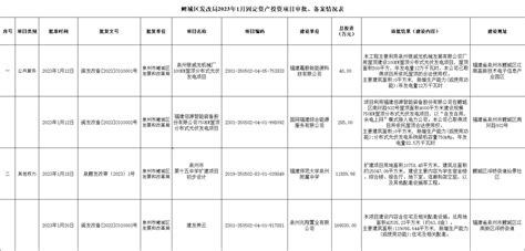 鲤城区发改局2023年3月固定资产投资项目审批、备案情况表-鲤城区人民政府