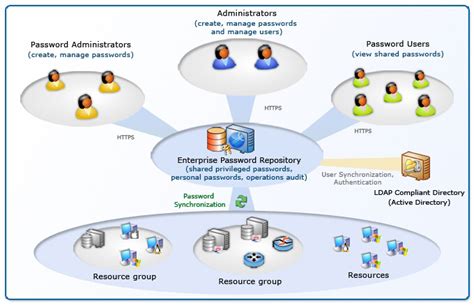 Image result for Password Manager Server
