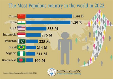 The Most Populous country in the world in 2022 – Al-Baidar Center for Studies and Planning