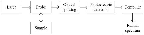 Calibration of Dual-Channel Raman Spectrometer via Optical Frequency Comb