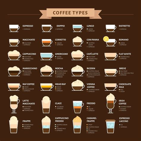difference between latte and cappuccino - Google Search | Coffee drink ...