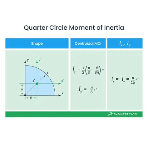 Parallel Axis Theorem for Area Moment of Inertia - EngineerExcel