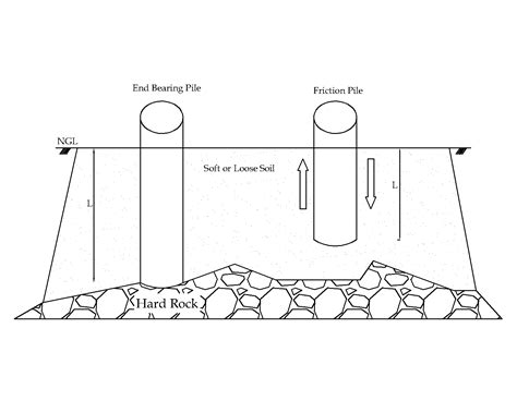Pile Foundations Solved Questions 的图像结果