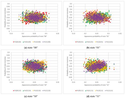 Consideration for Affects of an XOR in a Random Number Generator Using ...