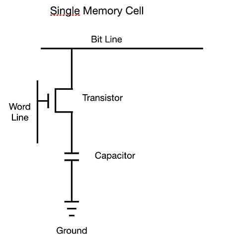 Image result for Dram Cell Array