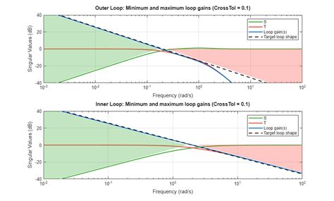 Image result for Loop Tuning Example