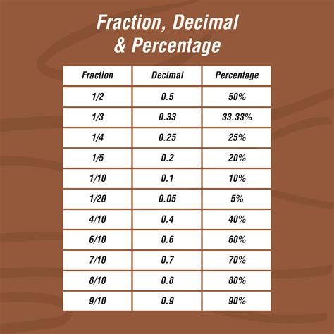 Conversion Chart From Fractions To Decimals - Educational Chart Resources