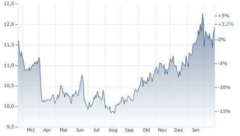 WISDOMTREE BROAD COMMODITIES ETF Kurs | A2QSKH | IE00BKY4W127 ...