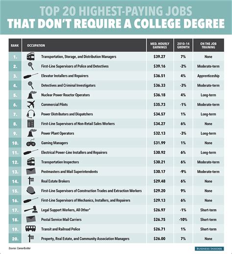 Highest Paying Associate Degrees