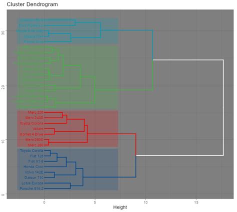 Image result for Ggplot2 Dendrogram