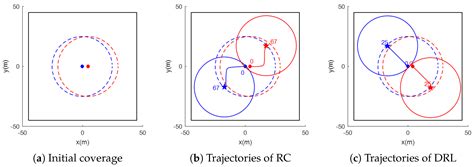 DRL-Based Improved UAV Swarm Control for Simultaneous Coverage and ...