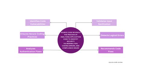 Source Code Review 的图像结果