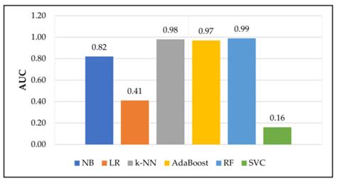 Comparative Study of Machine Learning Classifiers for Modelling Road ...