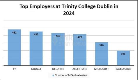 TCD Dublin MBA Placements 2024: Employment Rate, Salary, Top Employers
