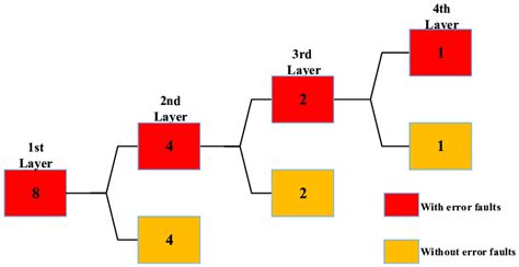 Image result for Multi Injection Point Failures