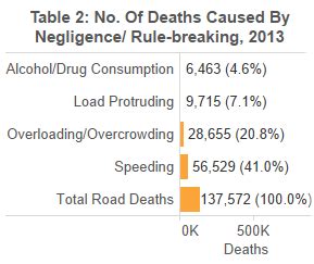 India records twice as many traffic deaths as China