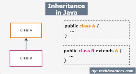 Image result for Explain Inheritance in Java