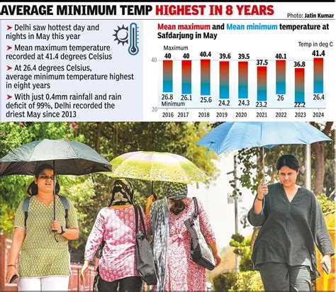 Delhi Records Hottest May in 11 Years with Days & Nights Warmer Than ...