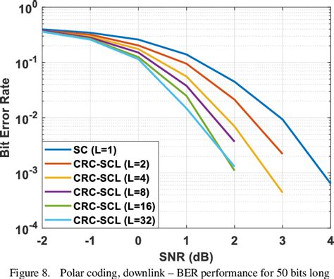 Image result for 5G Channel Coding