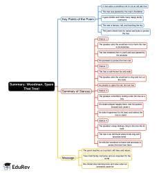 Mind Map: Woodman, Spare That Tree! - English Class 6 ICSE - Insurance ...