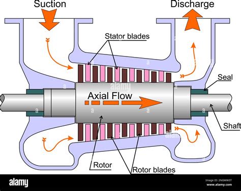 Axial Compressor Animation 的图像结果