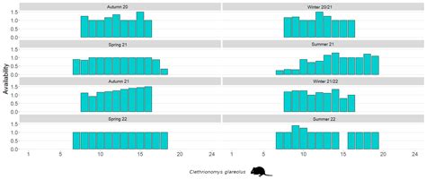 Seasonal Changes in Nycthemeral Availability of Sympatric Temperate ...