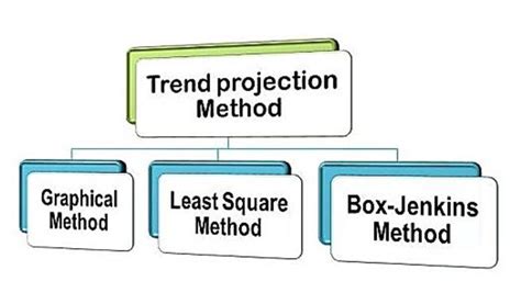 Image result for Trend Projection Method