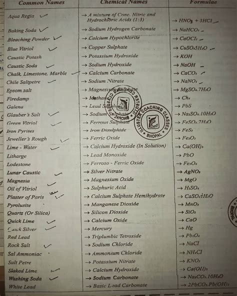 Image result for Compounds List