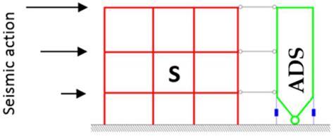 Design of Additional Dissipative Structures for Seismic Retrofitting of ...
