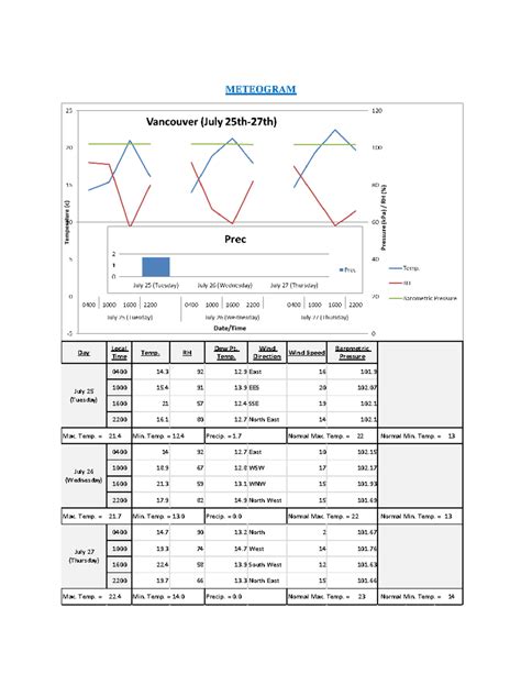 Geog assign - METEOGRAM Max. Temp. = 22 Min. Temp. = 14 Precip. = 0 ...