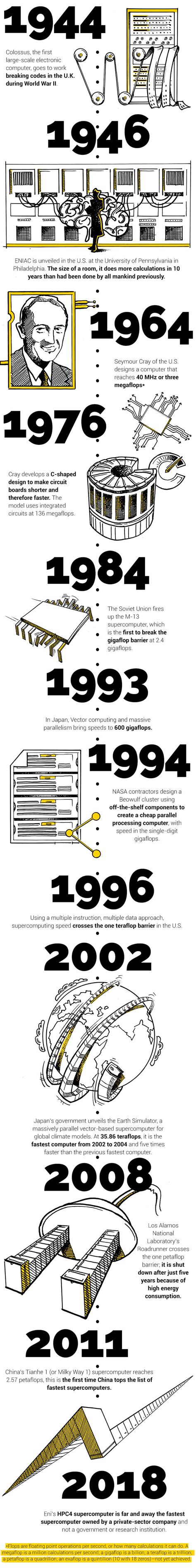 Image result for Supercomputer History