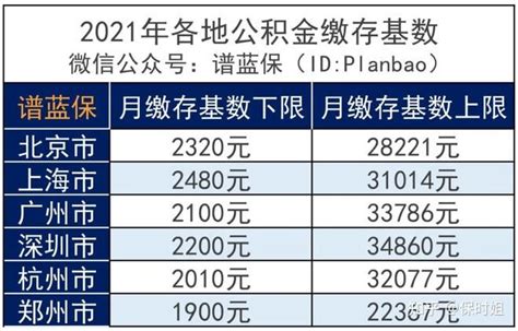 2023年上海公积金缴纳标准比例及上限调整政策