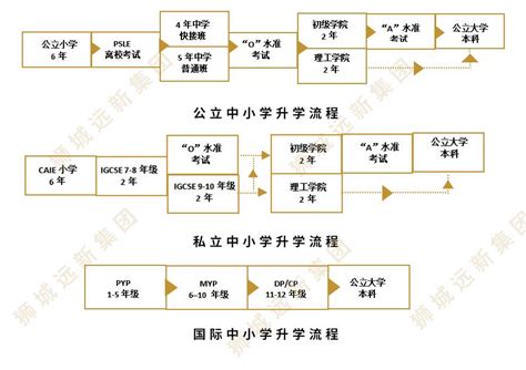 新加坡留学｜各阶段的升学入学流程汇总 - 高博留学