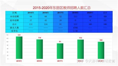 2020年天津市东丽区教师招聘公告解读，转正后到手工资6000多 - 知乎