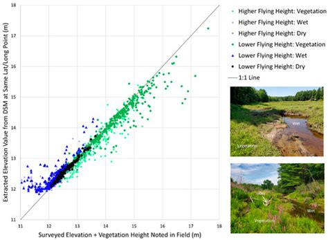 UAV and Structure-From-Motion Photogrammetry Enhance River Restoration ...