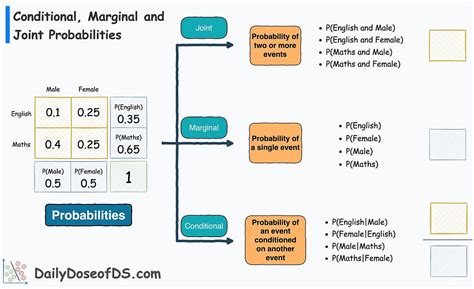 Image result for Marginal vs Conditional Distribution