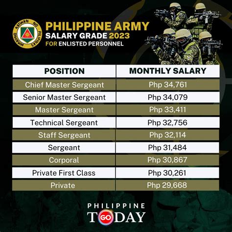 Here's the Salary Grade for PH Army... - Philippine Go Today | Facebook