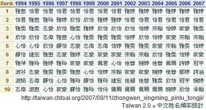 根据中文名字判断性别，根据姓名的汉语拼音找到相似的中文名字，最大可能的用中文姓名识别身份和了解你的客户 – NamSor Blog