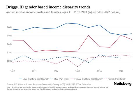 Driggs, ID Income By Gender - 2025 Update | Neilsberg