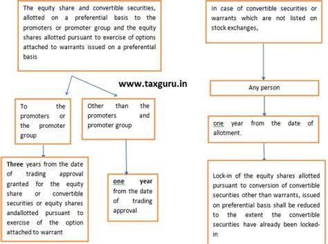 Preferential Issue of Equity Shares & Convertible Securities | CA 2013 ...