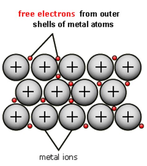 Metallic Bonds Sea Of Electrons