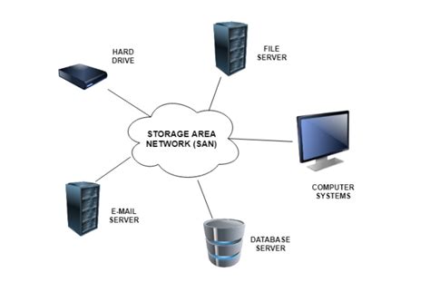 Storage Area Networks Tutorial 的图像结果